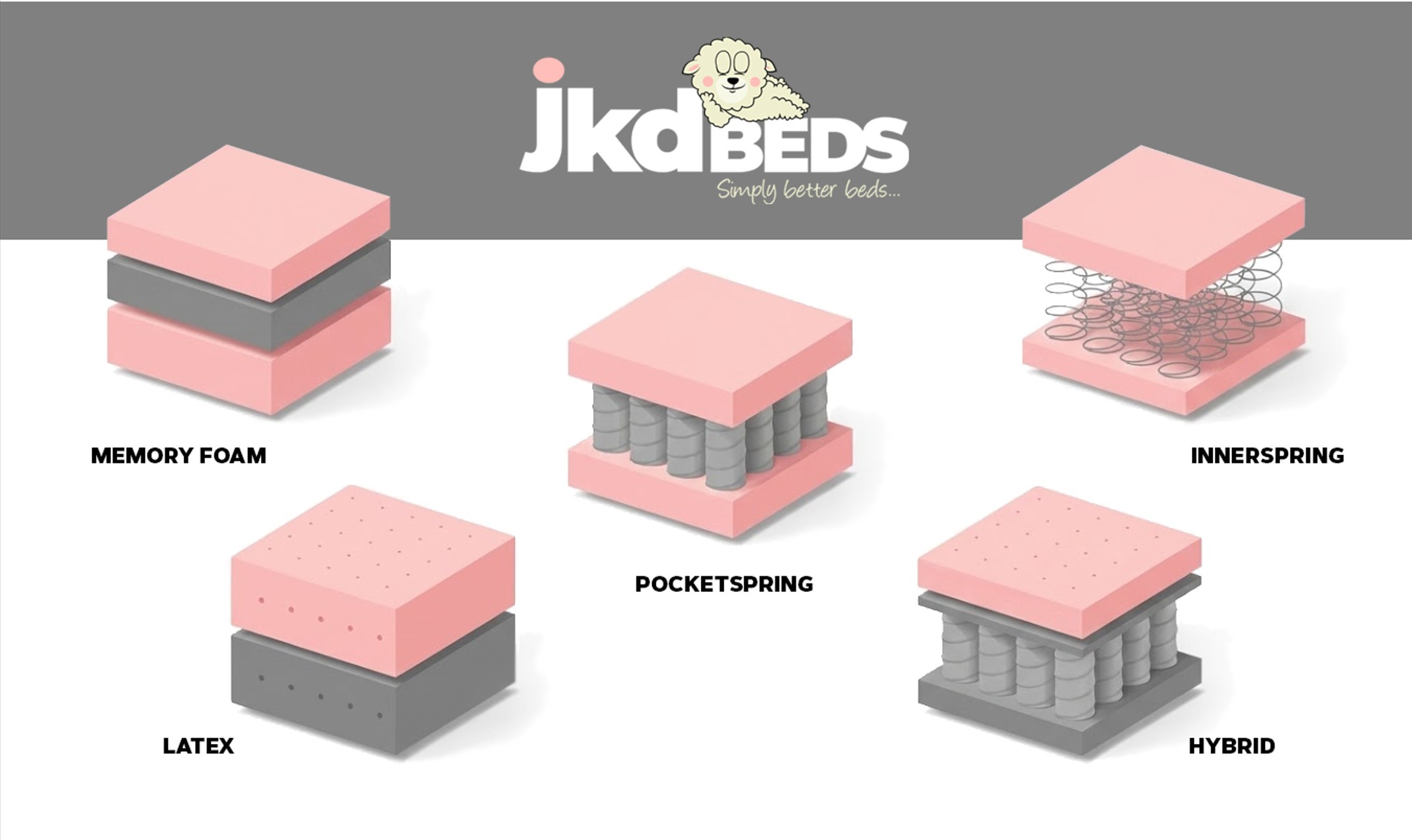 Types of mattresses infographic showing foam, latex, pocket sprung, open coil and hybrid mattresses